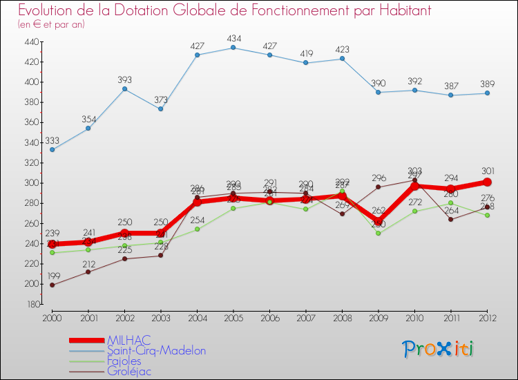 Evolution et montant de la dotation globale de fonctionnement par Habitant pour MILHAC et les communes proches Comparaison des dotations globales de fonctionnement par habitant pour MILHAC et les communes voisines