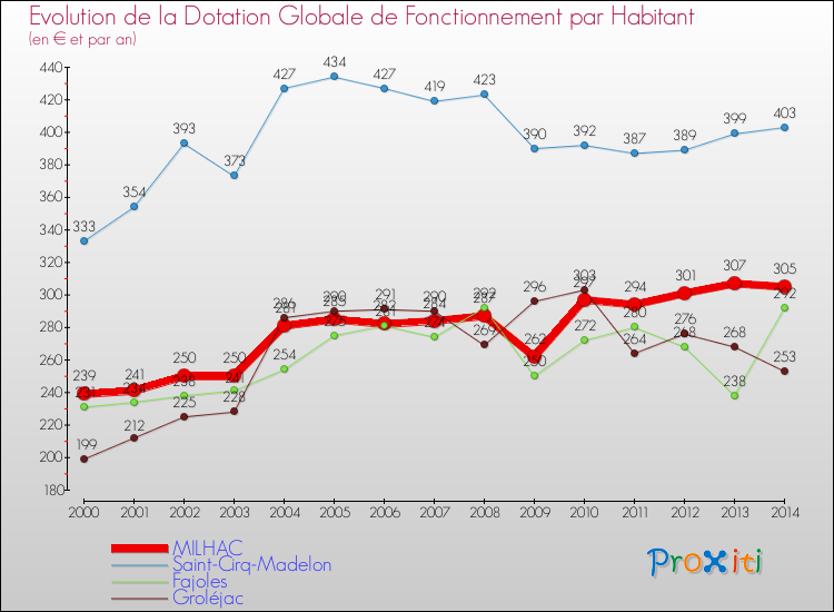 Evolution et montant de la dotation globale de fonctionnement par Habitant pour MILHAC et les communes proches de 2000 à 2014. Comparaison des dotations globales de fonctionnement par habitant pour MILHAC et les communes voisines de 2000 à 2014.
