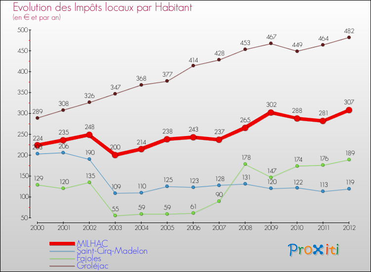 Evolution et montant des impôts locaux par Habitant pour MILHAC et les communes proches Comparaison des impôts locaux par habitant pour MILHAC et les communes voisines