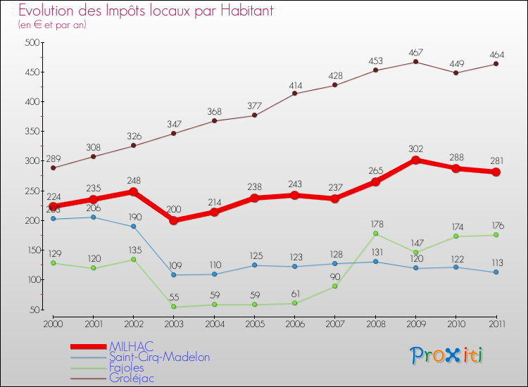 Evolution et montant des impôts locaux par Habitant pour MILHAC et les communes proches Comparaison des impôts locaux par habitant pour MILHAC et les communes voisines