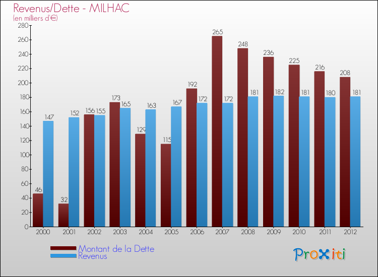 Evolution comparée de la dette et des revenus pour la commune de MILHAC de 2000 à 2012 Comparaison de la dette et des revenus pour MILHAC de 2000 à 2012