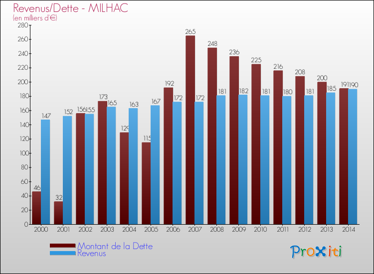 Evolution comparée de la dette et des revenus pour la commune de MILHAC de 2000 à 2014 Comparaison de la dette et des revenus pour MILHAC de 2000 à 2014
