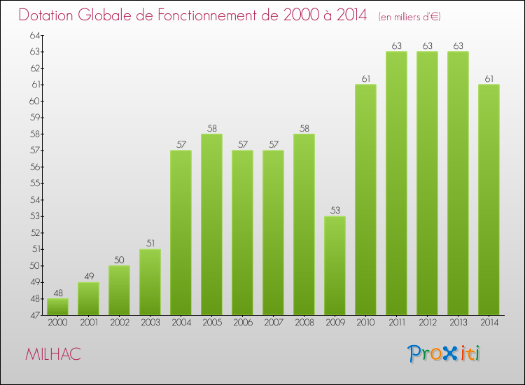 Evolution du montant de la Dotation Globale de Fonctionnement pour la commune de MILHAC de 2000 à 2014 Evolution du montant de la Dotation Globale de Fonctionnement pour MILHAC de 2000 à 2014