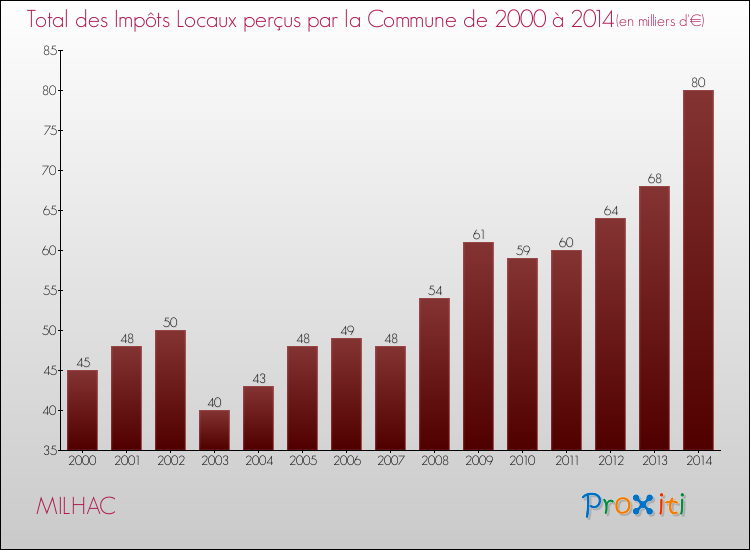 Evolution des Impôts Locaux pour la commune de MILHAC de 2000 à 2014 Evolution des Impôts Locaux pour MILHAC de 2000 à 2014