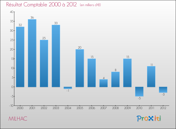 Evolution du résultat comptable pour la commune de MILHAC de 2000 à 2012 Evolution du résultat comptable pour MILHAC de 2000 à 2012