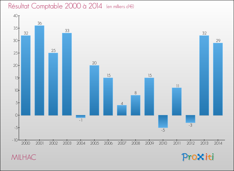 Evolution du résultat comptable pour la commune de MILHAC de 2000 à 2014 Evolution du résultat comptable pour MILHAC de 2000 à 2014