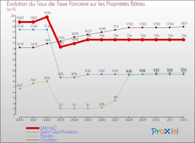 Evolution du taux de la taxe foncière sur le bati pour MILHAC et les communes proches de 2000 à 2012 Comparaison des taux de taxe foncière sur le bati pour MILHAC et les communes voisines de 2000 à 2012