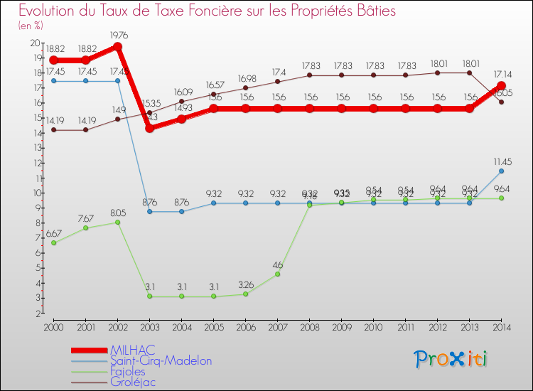 Evolution du taux de la taxe foncière sur le bati pour MILHAC et les communes proches de 2000 à 2014 Comparaison des taux de taxe foncière sur le bati pour MILHAC et les communes voisines de 2000 à 2014