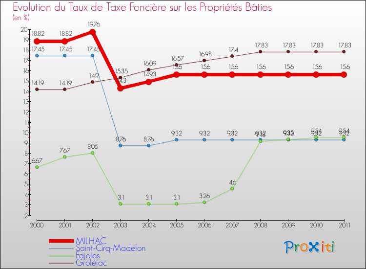 Evolution du taux de la taxe foncière sur le bati pour MILHAC et les communes proches Comparaison des taux de taxe foncière sur le bati pour MILHAC et les communes voisines
