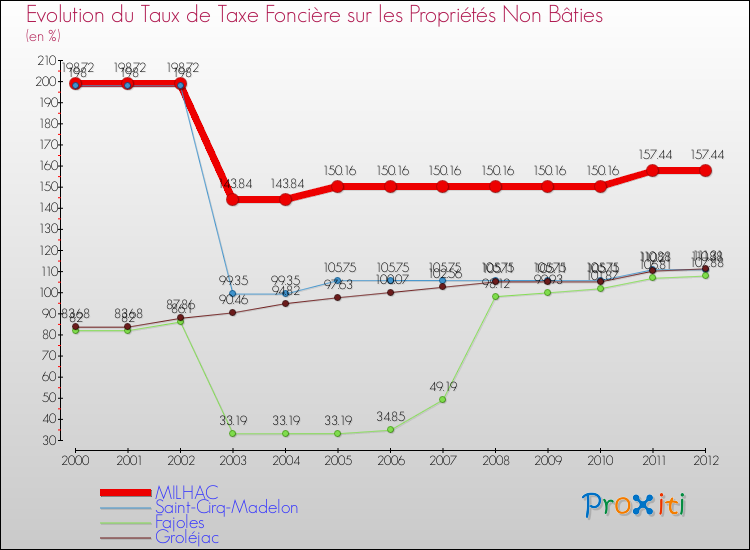Evolution du taux de la taxe foncière sur les immeubles et terrains non batis pour MILHAC et les communes proches de 2000 à 2012 Comparaison des taux de la taxe foncière sur les immeubles et terrains non batis pour MILHAC et les communes voisines de 2000 à 2012