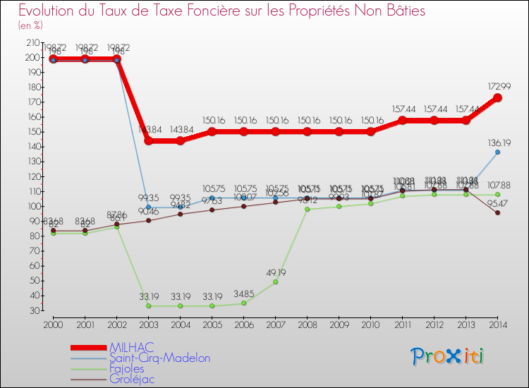 Evolution du taux de la taxe foncière sur les immeubles et terrains non batis pour MILHAC et les communes proches de 2000 à 2014 Comparaison des taux de la taxe foncière sur les immeubles et terrains non batis pour MILHAC et les communes voisines de 2000 à 2014