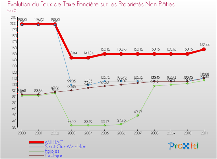 Evolution du taux de la taxe foncière sur les immeubles et terrains non batis pour MILHAC et les communes proches Comparaison des taux de la taxe foncière sur les immeubles et terrains non batis pour MILHAC et les communes voisines