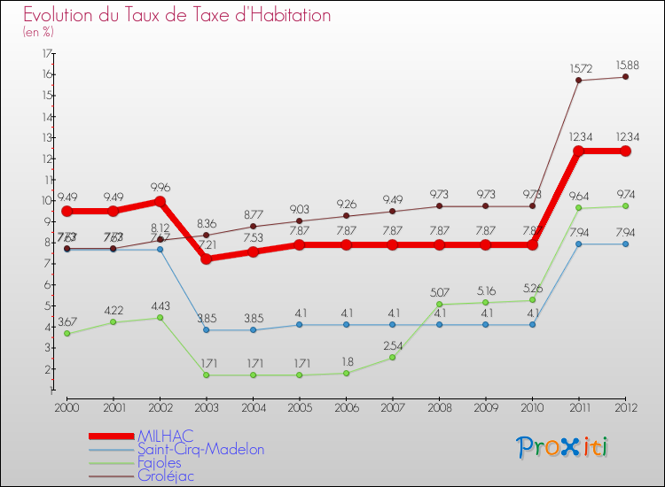 Evolution du taux de la taxe d'habitation pour MILHAC et les communes proches Comparaison des taux de la taxe d'habitation pour MILHAC et les communes voisines