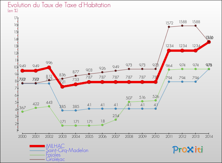 Evolution du taux de la taxe d'habitation pour MILHAC et les communes proches de 2000 à 2014 Comparaison des taux de la taxe d'habitation pour MILHAC et les communes voisines de 2000 à 2014