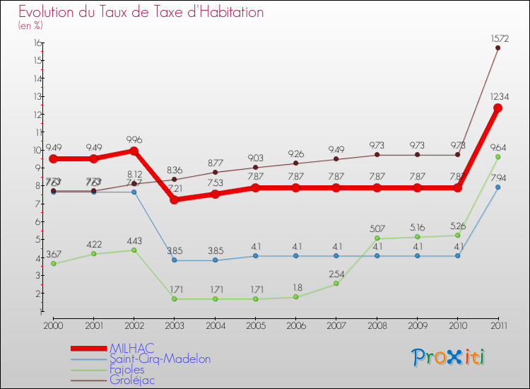 Evolution du taux de la taxe d'habitation pour MILHAC et les communes proches Comparaison des taux de la taxe d'habitation pour MILHAC et les communes voisines