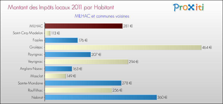 Montant des impôts locaux par Habitant pour MILHAC et les communes proches Comparaison des impôts locaux par habitant pour MILHAC et les communes voisines