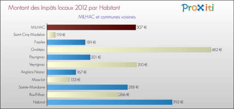 Montant des impôts locaux par Habitant pour MILHAC et les communes proches Comparaison des impôts locaux par habitant pour MILHAC et les communes voisines