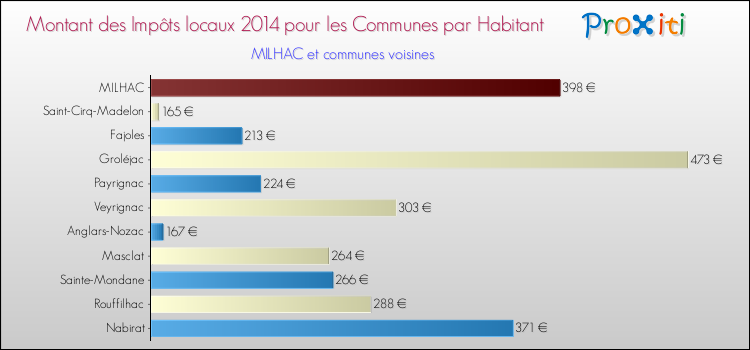 Montant des impôts locaux par Habitant pour MILHAC et les communes proches en 2014 Comparaison des impôts locaux par habitant pour MILHAC et les communes voisines en 2014