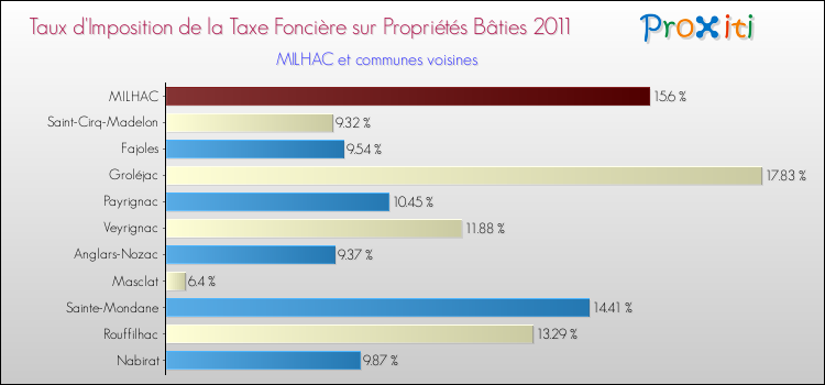 Taux d'imposition de la taxe foncière sur le bati 2011 pour MILHAC et les communes proches Comparaison des taux d'imposition de la taxe foncière sur le bati 2011 pour MILHAC et les communes voisines