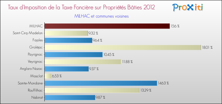 Taux d'imposition de la taxe foncière sur le bati 2012 pour MILHAC et les communes proches Comparaison des taux d'imposition de la taxe foncière sur le bati 2012 pour MILHAC et les communes voisines