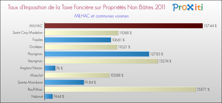 Taux d'imposition de la taxe foncière sur les immeubles et terrains non batis 2011 pour MILHAC et les communes proches Comparaison des taux d'imposition de la taxe foncière sur les immeubles et terrains non batis 2011 pour MILHAC et les communes voisines