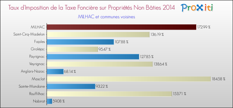 Taux d'imposition de la taxe foncière sur les immeubles et terrains non batis 2014 pour MILHAC et les communes proches Comparaison des taux d'imposition de la taxe foncière sur les immeubles et terrains non batis 2014 pour MILHAC et les communes voisines