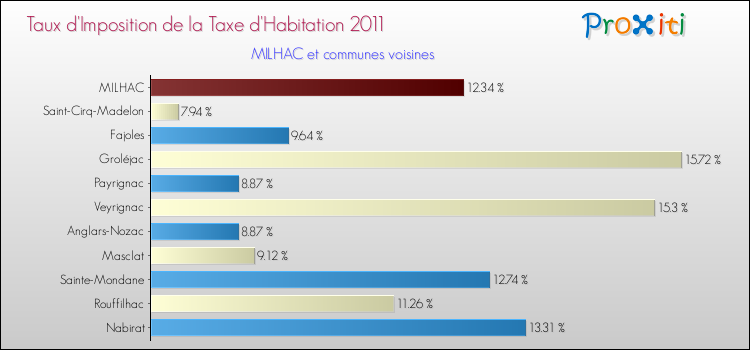Taux d'imposition de la taxe d'habitation 2011 pour MILHAC et les communes proches Comparaison des taux d'imposition de la taxe d'habitation 2011 pour MILHAC et les communes voisines