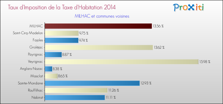 Taux d'imposition de la taxe d'habitation 2014 pour MILHAC et les communes proches Comparaison des taux d'imposition de la taxe d'habitation 2014 pour MILHAC et les communes voisines