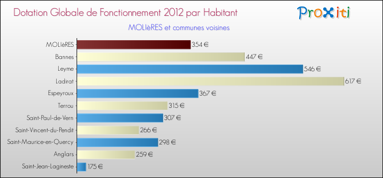 Montant des dotations globales de fonctionnement DGF par Habitant pour MOLIèRES et les communes proches Comparaison des des dotations globales de fonctionnement DGF par habitant pour MOLIèRES et les communes voisines