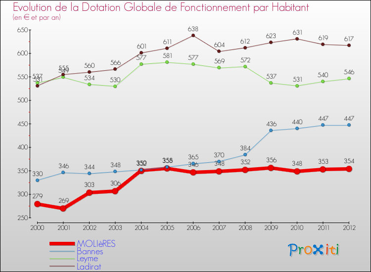 Evolution et montant de la dotation globale de fonctionnement par Habitant pour MOLIèRES et les communes proches Comparaison des dotations globales de fonctionnement par habitant pour MOLIèRES et les communes voisines