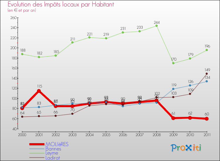 Evolution et montant des impôts locaux par Habitant pour MOLIèRES et les communes proches Comparaison des impôts locaux par habitant pour MOLIèRES et les communes voisines
