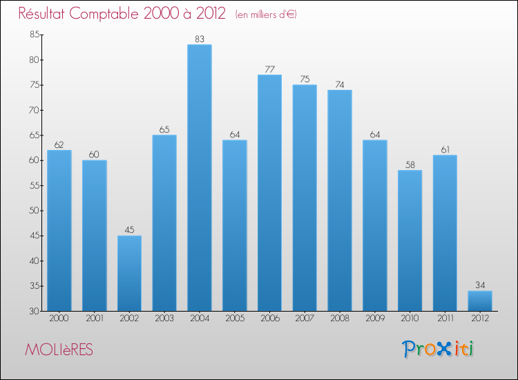 Evolution du résultat comptable pour la commune de MOLIèRES de 2000 à 2012 Evolution du résultat comptable pour MOLIèRES de 2000 à 2012