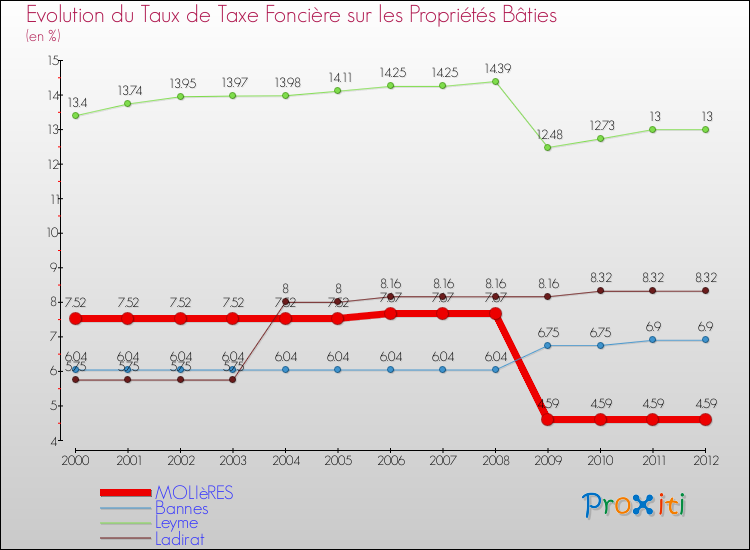 Evolution du taux de la taxe foncière sur le bati pour MOLIèRES et les communes proches de 2000 à 2012 Comparaison des taux de taxe foncière sur le bati pour MOLIèRES et les communes voisines de 2000 à 2012