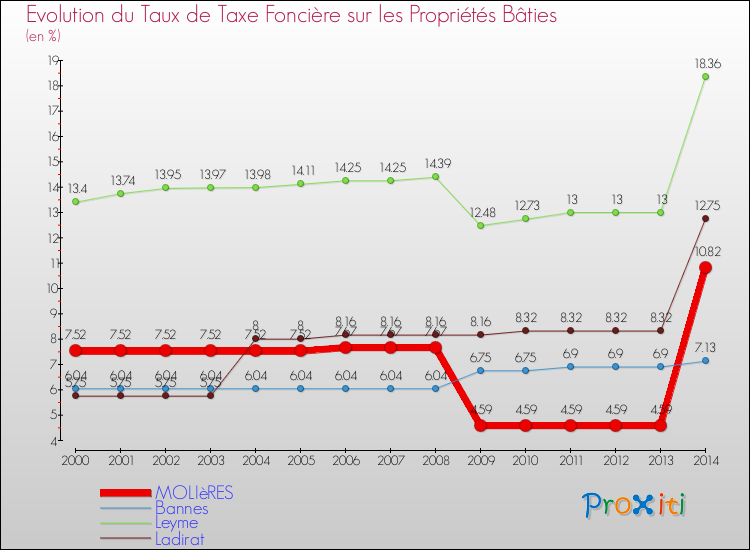 Evolution du taux de la taxe foncière sur le bati pour MOLIèRES et les communes proches de 2000 à 2014 Comparaison des taux de taxe foncière sur le bati pour MOLIèRES et les communes voisines de 2000 à 2014