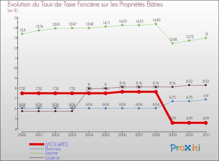 Evolution du taux de la taxe foncière sur le bati pour MOLIèRES et les communes proches Comparaison des taux de taxe foncière sur le bati pour MOLIèRES et les communes voisines