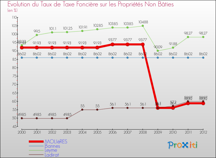Evolution du taux de la taxe foncière sur les immeubles et terrains non batis pour MOLIèRES et les communes proches de 2000 à 2012 Comparaison des taux de la taxe foncière sur les immeubles et terrains non batis pour MOLIèRES et les communes voisines de 2000 à 2012