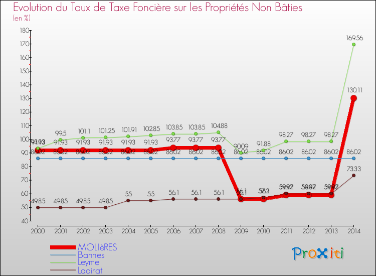 Evolution du taux de la taxe foncière sur les immeubles et terrains non batis pour MOLIèRES et les communes proches de 2000 à 2014 Comparaison des taux de la taxe foncière sur les immeubles et terrains non batis pour MOLIèRES et les communes voisines de 2000 à 2014