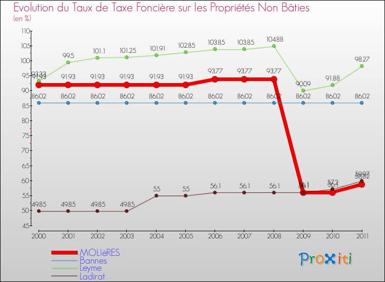 Evolution du taux de la taxe foncière sur les immeubles et terrains non batis pour MOLIèRES et les communes proches Comparaison des taux de la taxe foncière sur les immeubles et terrains non batis pour MOLIèRES et les communes voisines