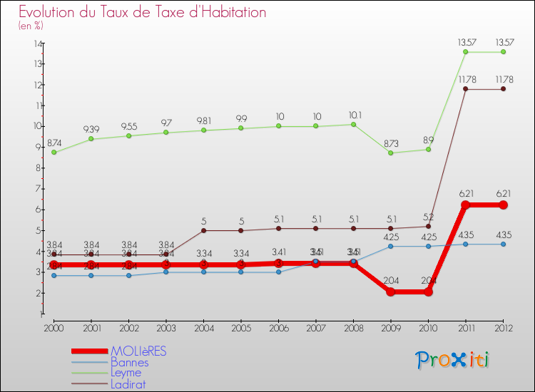Evolution du taux de la taxe d'habitation pour MOLIèRES et les communes proches Comparaison des taux de la taxe d'habitation pour MOLIèRES et les communes voisines
