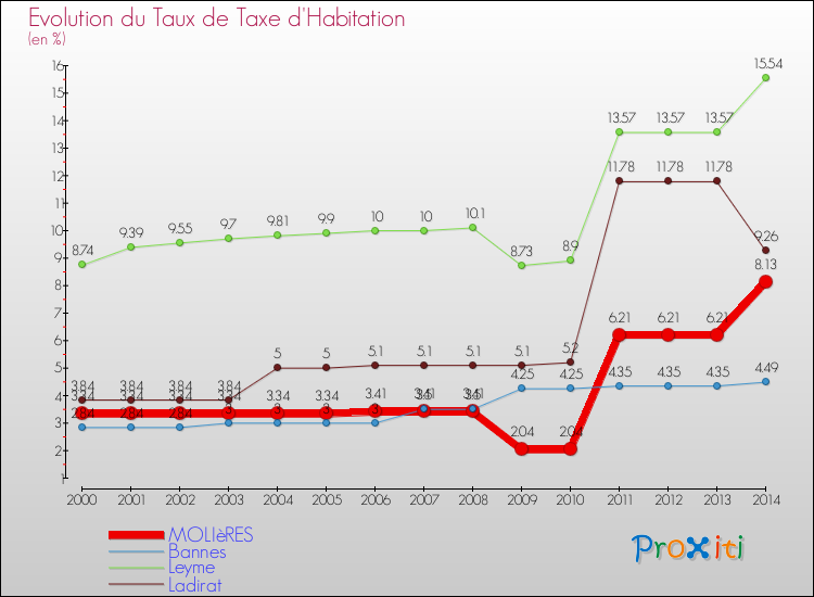 Evolution du taux de la taxe d'habitation pour MOLIèRES et les communes proches de 2000 à 2014 Comparaison des taux de la taxe d'habitation pour MOLIèRES et les communes voisines de 2000 à 2014