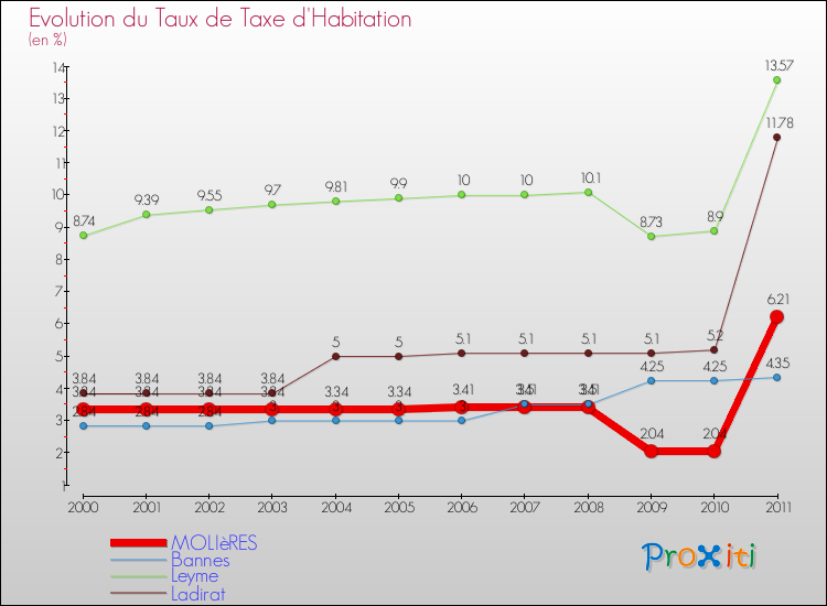 Evolution du taux de la taxe d'habitation pour MOLIèRES et les communes proches Comparaison des taux de la taxe d'habitation pour MOLIèRES et les communes voisines
