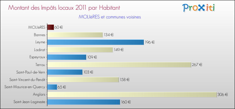Montant des impôts locaux par Habitant pour MOLIèRES et les communes proches Comparaison des impôts locaux par habitant pour MOLIèRES et les communes voisines
