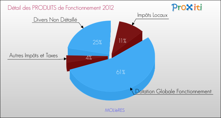 Décomposition du Budget de Fonctionnement 2012 de la commune de MOLIèRES Budget de Fonctionnement 2012 pour la commune de MOLIèRES