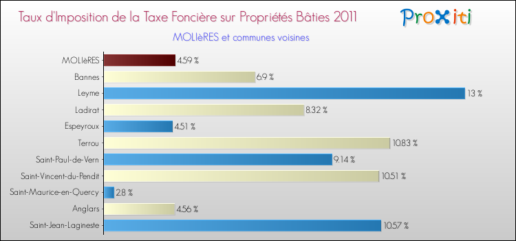 Taux d'imposition de la taxe foncière sur le bati 2011 pour MOLIèRES et les communes proches Comparaison des taux d'imposition de la taxe foncière sur le bati 2011 pour MOLIèRES et les communes voisines