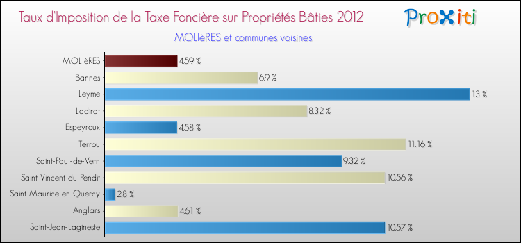 Taux d'imposition de la taxe foncière sur le bati 2012 pour MOLIèRES et les communes proches Comparaison des taux d'imposition de la taxe foncière sur le bati 2012 pour MOLIèRES et les communes voisines