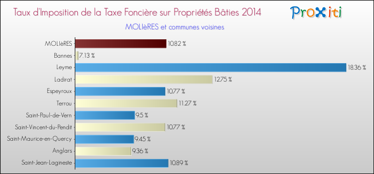 Taux d'imposition de la taxe foncière sur le bati 2014 pour MOLIèRES et les communes proches Comparaison des taux d'imposition de la taxe foncière sur le bati 2014 pour MOLIèRES et les communes voisines