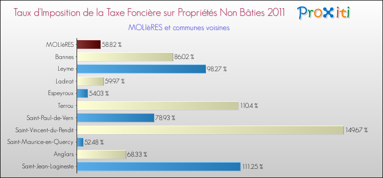 Taux d'imposition de la taxe foncière sur les immeubles et terrains non batis 2011 pour MOLIèRES et les communes proches Comparaison des taux d'imposition de la taxe foncière sur les immeubles et terrains non batis 2011 pour MOLIèRES et les communes voisines