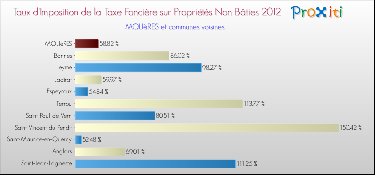 Taux d'imposition de la taxe foncière sur les immeubles et terrains non batis 2012 pour MOLIèRES et les communes proches Comparaison des taux d'imposition de la taxe foncière sur les immeubles et terrains non batis 2012 pour MOLIèRES et les communes voisines