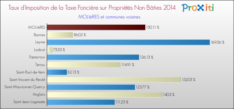 Taux d'imposition de la taxe foncière sur les immeubles et terrains non batis 2014 pour MOLIèRES et les communes proches Comparaison des taux d'imposition de la taxe foncière sur les immeubles et terrains non batis 2014 pour MOLIèRES et les communes voisines