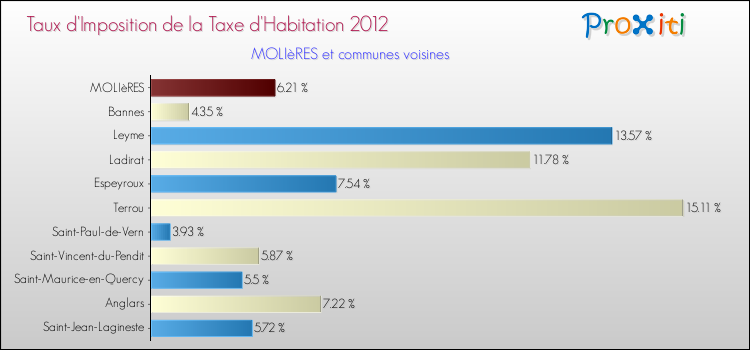 Taux d'imposition de la taxe d'habitation 2012 pour MOLIèRES et les communes proches Comparaison des taux d'imposition de la taxe d'habitation 2012 pour MOLIèRES et les communes voisines